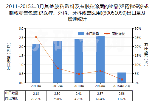 2011-2015年3月其他膠粘敷料及有膠粘涂層的物品(經(jīng)藥物浸涂或制成零售包裝,供醫(yī)療、外科、牙科或獸醫(yī)用)(30051090)出口量及增速統(tǒng)計(jì)
